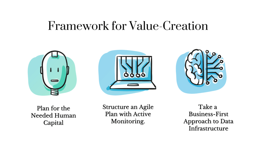 Framework for Value-Creation: Best Practices for Adopting Technology